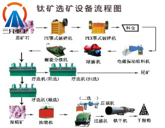 钛矿选矿生产线