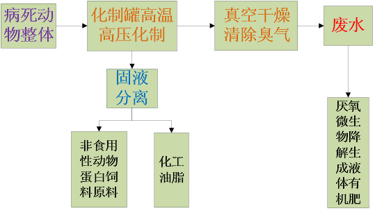 无害化处理工艺流程