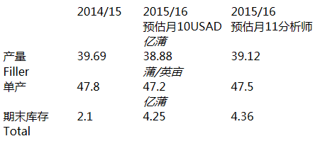 分析师对11月USDA美豆报告主要数据预估