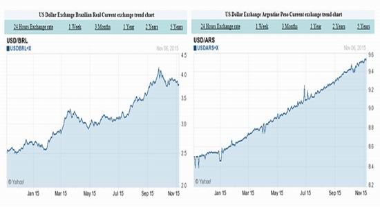 巴西雷亚尔及阿根廷比索汇率走势